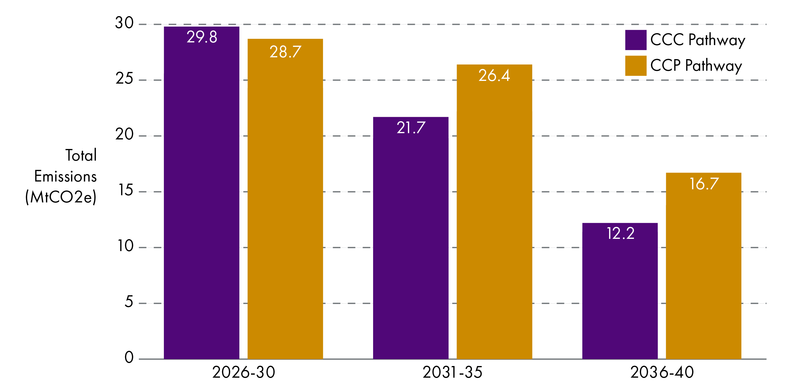 Bar chart showing the CCP and CCC pathways for buildings for the three carbon budget periods.